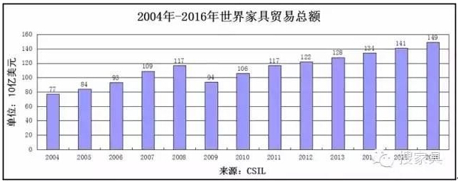 全球家具市場穩(wěn)步增長 新興市場活力十足